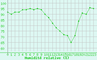 Courbe de l'humidit relative pour Renwez (08)