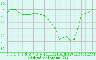 Courbe de l'humidit relative pour Saint-Brevin (44)