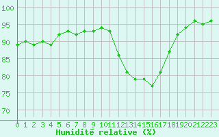 Courbe de l'humidit relative pour Nostang (56)