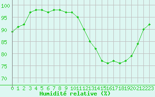 Courbe de l'humidit relative pour Ruffiac (47)