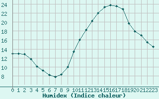 Courbe de l'humidex pour Bourg-Saint-Maurice (73)