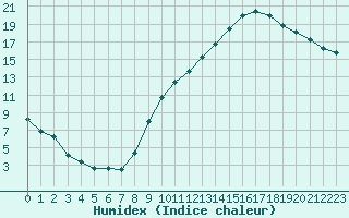 Courbe de l'humidex pour Lyon - Bron (69)