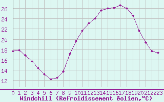 Courbe du refroidissement olien pour Chartres (28)