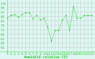 Courbe de l'humidit relative pour Formigures (66)