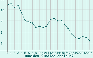 Courbe de l'humidex pour Landivisiau (29)