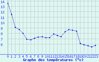 Courbe de tempratures pour Seichamps (54)