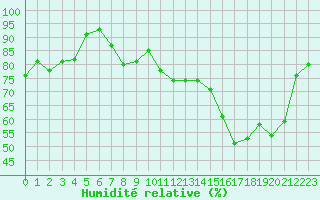 Courbe de l'humidit relative pour Brive-Souillac (19)