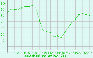 Courbe de l'humidit relative pour Besanon (25)