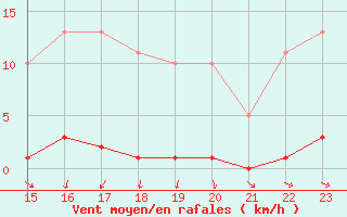 Courbe de la force du vent pour Gruissan (11)