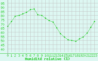 Courbe de l'humidit relative pour Bures-sur-Yvette (91)