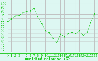 Courbe de l'humidit relative pour Lorient (56)