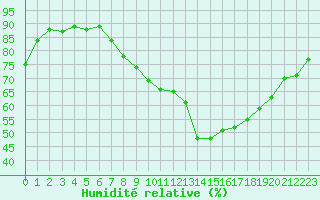 Courbe de l'humidit relative pour Dieppe (76)