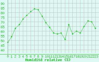 Courbe de l'humidit relative pour Bures-sur-Yvette (91)