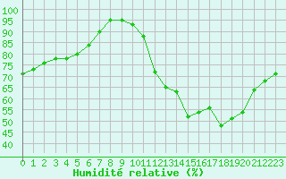 Courbe de l'humidit relative pour Gourdon (46)