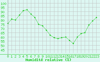 Courbe de l'humidit relative pour Rouen (76)