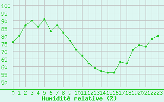 Courbe de l'humidit relative pour Mazinghem (62)