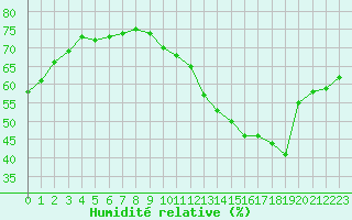 Courbe de l'humidit relative pour Paris Saint-Germain-des-Prs (75)