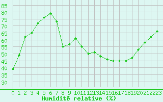 Courbe de l'humidit relative pour Dijon / Longvic (21)