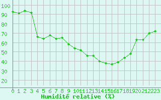 Courbe de l'humidit relative pour Roujan (34)
