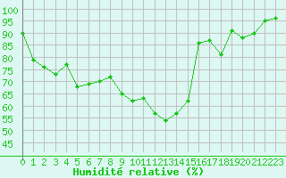 Courbe de l'humidit relative pour Ouessant (29)