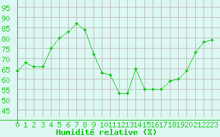 Courbe de l'humidit relative pour Albi (81)