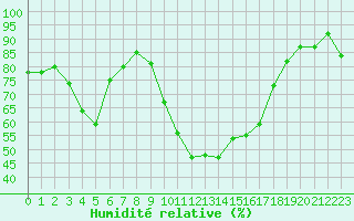 Courbe de l'humidit relative pour Saint-Girons (09)