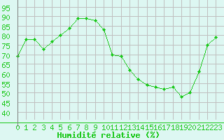 Courbe de l'humidit relative pour Troyes (10)