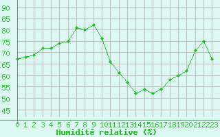 Courbe de l'humidit relative pour Gap-Sud (05)