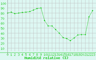 Courbe de l'humidit relative pour Ontinyent (Esp)