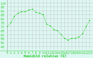 Courbe de l'humidit relative pour Tour-en-Sologne (41)