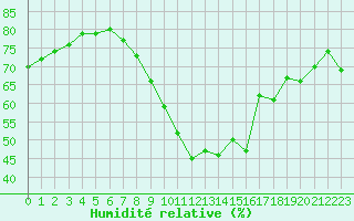 Courbe de l'humidit relative pour Renwez (08)