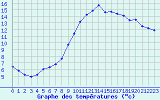 Courbe de tempratures pour Croisette (62)