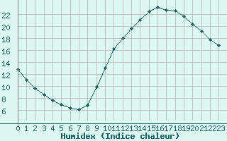 Courbe de l'humidex pour Eygliers (05)