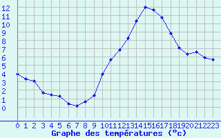 Courbe de tempratures pour Haegen (67)