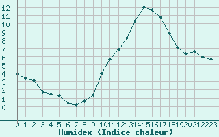 Courbe de l'humidex pour Haegen (67)