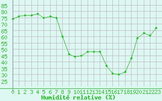 Courbe de l'humidit relative pour Calvi (2B)