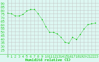 Courbe de l'humidit relative pour Montpellier (34)