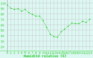 Courbe de l'humidit relative pour Saint-Etienne (42)