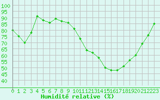 Courbe de l'humidit relative pour Creil (60)
