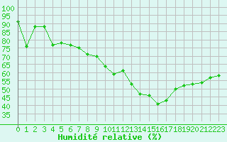 Courbe de l'humidit relative pour Epinal (88)
