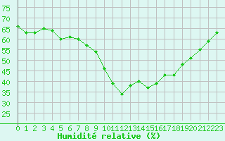 Courbe de l'humidit relative pour Figari (2A)