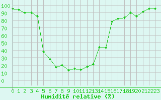 Courbe de l'humidit relative pour Les crins - Nivose (38)