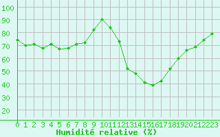 Courbe de l'humidit relative pour Lussat (23)