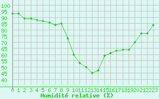Courbe de l'humidit relative pour Lorient (56)