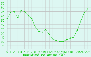 Courbe de l'humidit relative pour Bastia (2B)