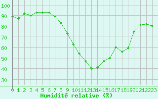 Courbe de l'humidit relative pour Saint-Auban (04)