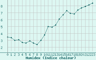 Courbe de l'humidex pour Pontoise - Cormeilles (95)