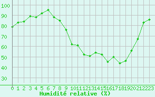 Courbe de l'humidit relative pour La Roche-sur-Yon (85)