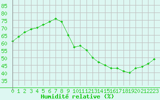 Courbe de l'humidit relative pour Paris Saint-Germain-des-Prs (75)