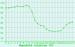 Courbe de l'humidit relative pour Perpignan (66)